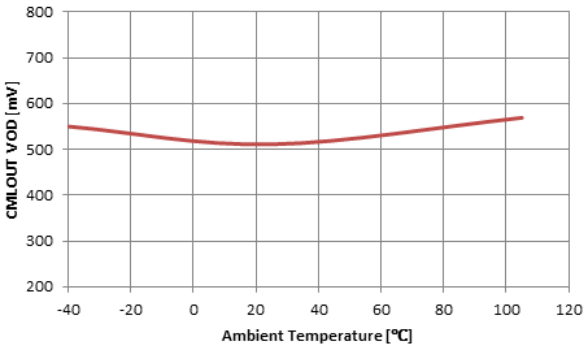 DS90UR905Q-Q1 DS90UR906Q-Q1 CMLOUT VOD vs Ambient Temperature.gif